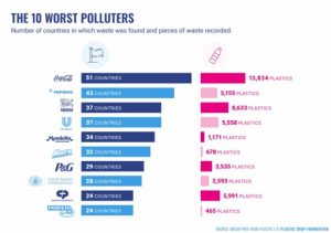 10 worst polluters