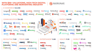 High-tech digital platforms reinvent industries