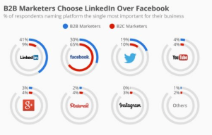 B2B Marketers Choose LinkedIn over Facebook