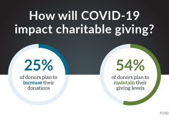 The graph shows that a significant majority of donors plan to maintain or even increase their charitable giving despite the pandemic. This is a positive sign, as it shows that people are still committed to supporting the causes they care about, even during difficult times.