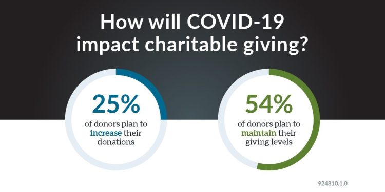 The graph shows that a significant majority of donors plan to maintain or even increase their charitable giving despite the pandemic. This is a positive sign, as it shows that people are still committed to supporting the causes they care about, even during difficult times.