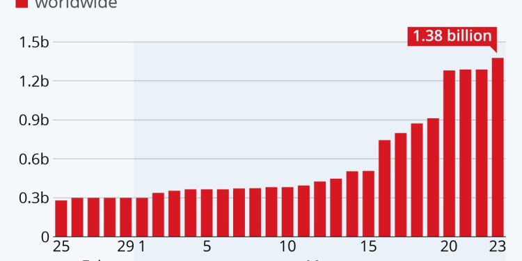 A graph showing the number of learners impacted by national school closures worldwide due to the COVID-19 pandemic. The graph shows that the number of learners impacted peaked at 1.5 billion in March 2020, and has since declined but remains significantly higher than pre-pandemic levels.