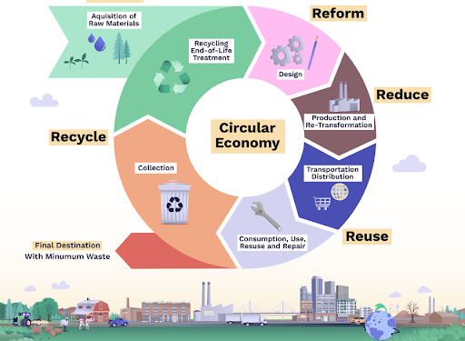 Charts about circular economy